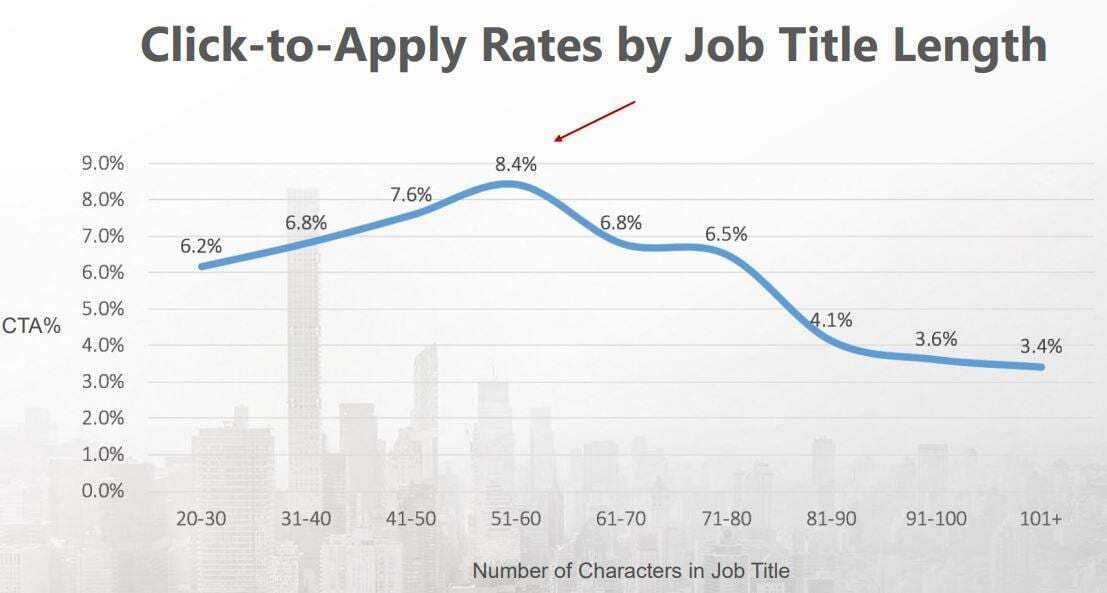 Click-to-Apply Rates by Job Title Length