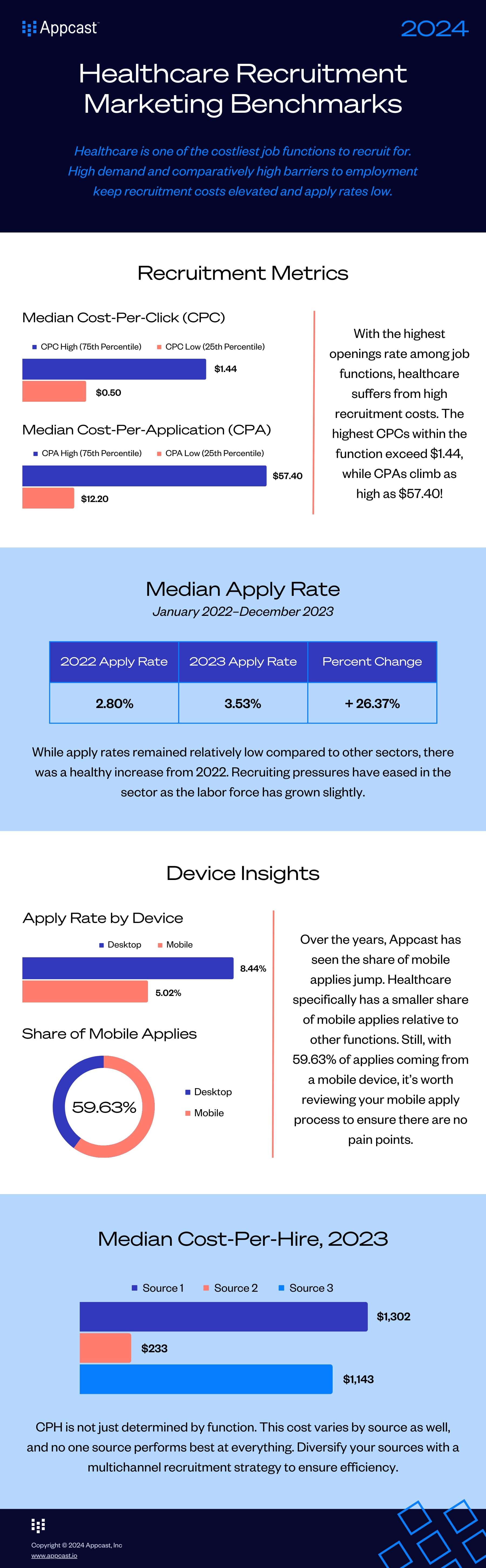 Healthcare Recruitment Marketing Benchmark infographic