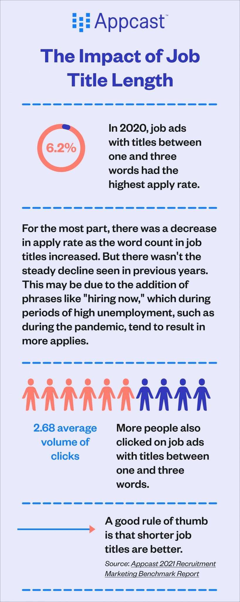 job ads title length impact infographic