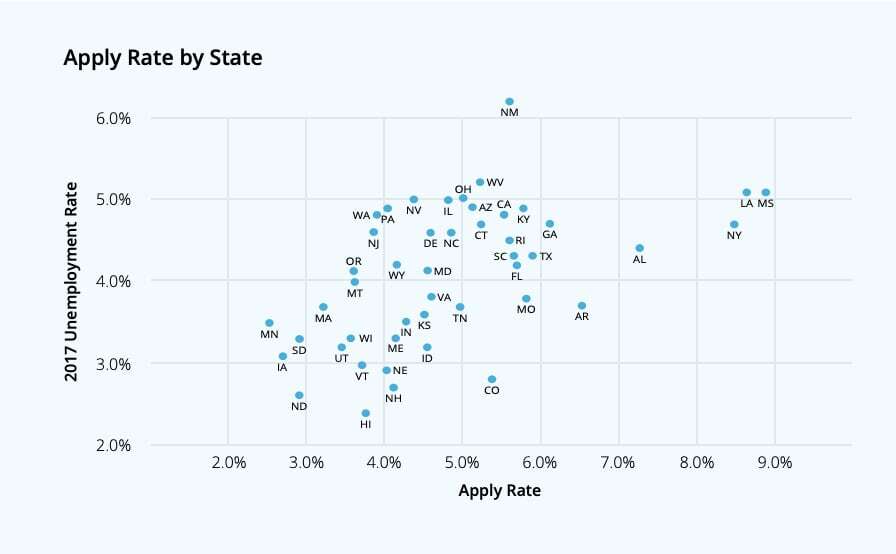 Pay attention to apply rates by state
