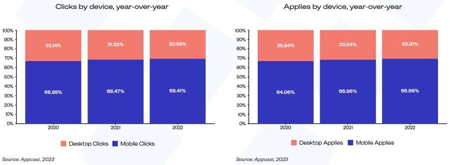 clicks by device chart