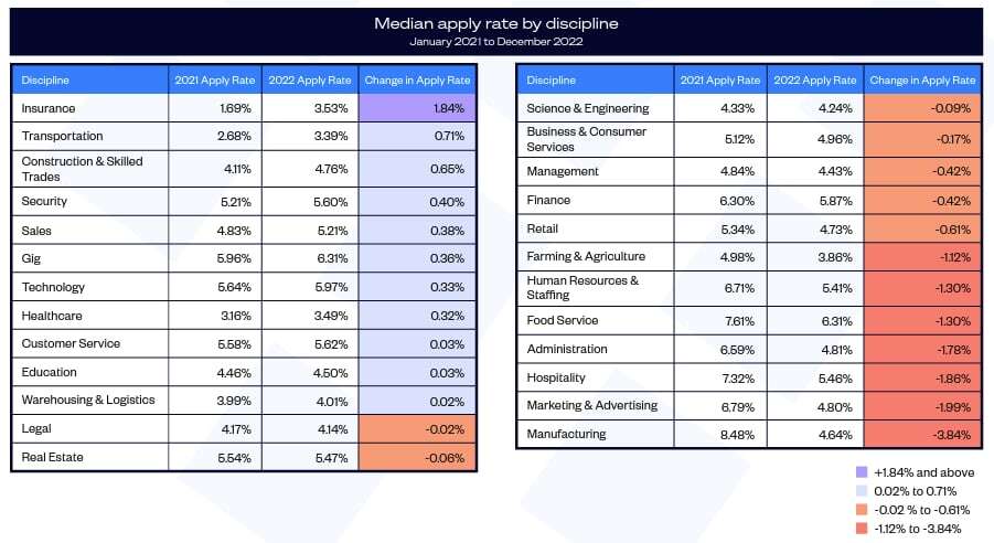 median apply rate table