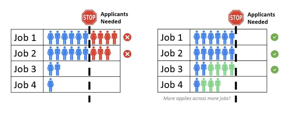Generate more applicants to the right open jobs with a high volume recruiting strategy.