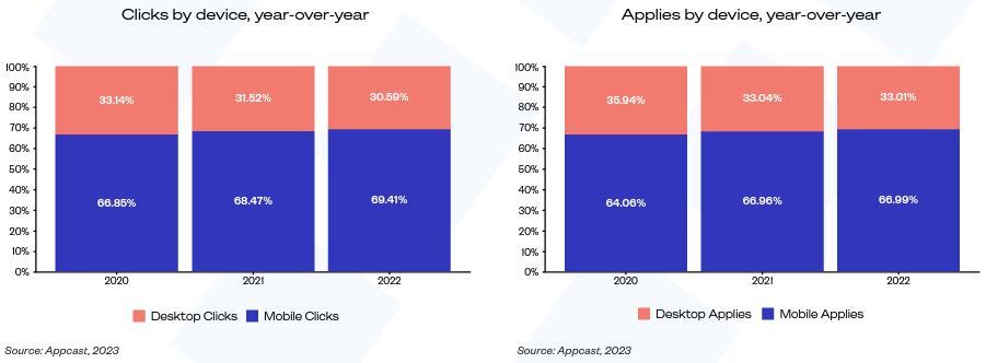 clicks by device chart