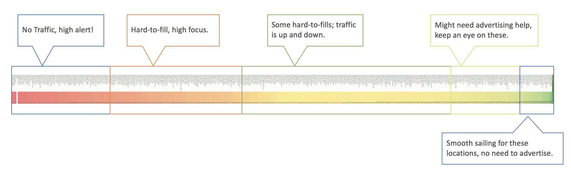 Pay attention to the trends in your job advertising strategy.