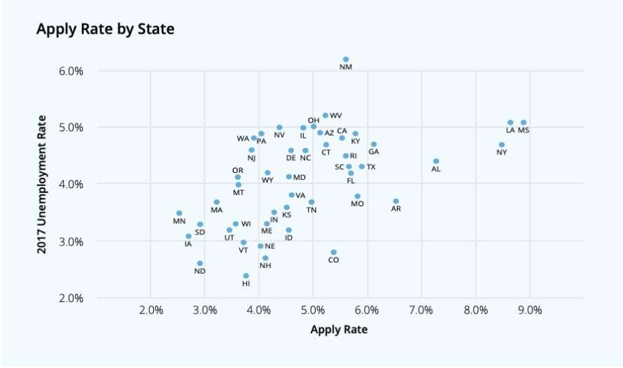 Use data as the guiding principle of your high volume recruiting.