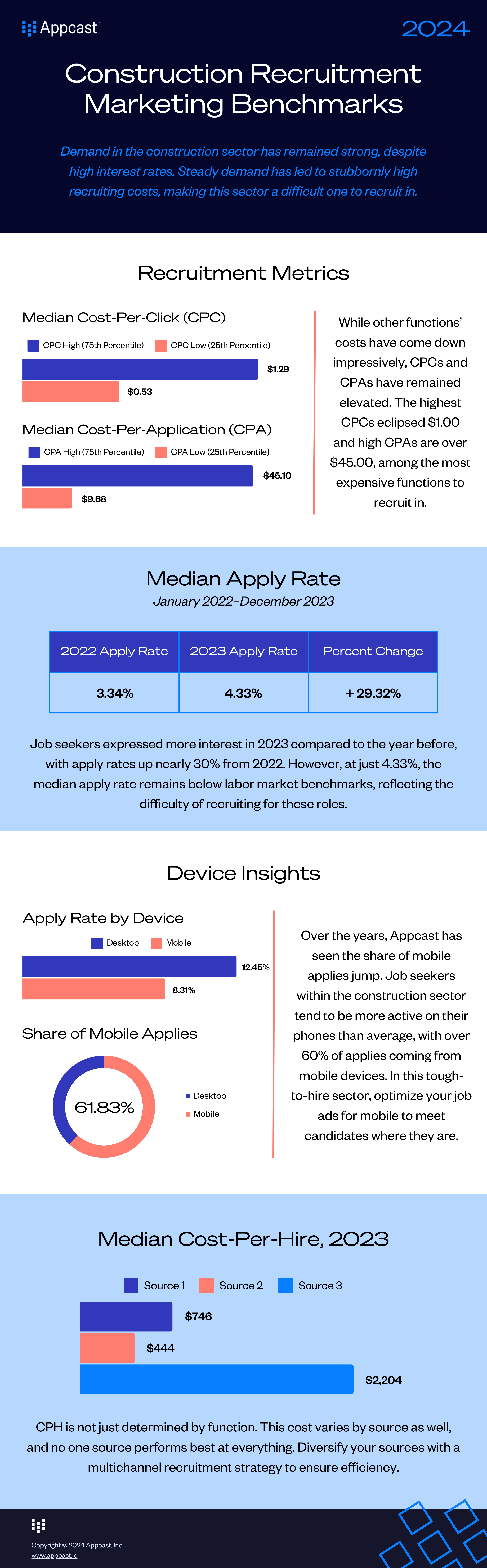 Construction benchmark report metrics