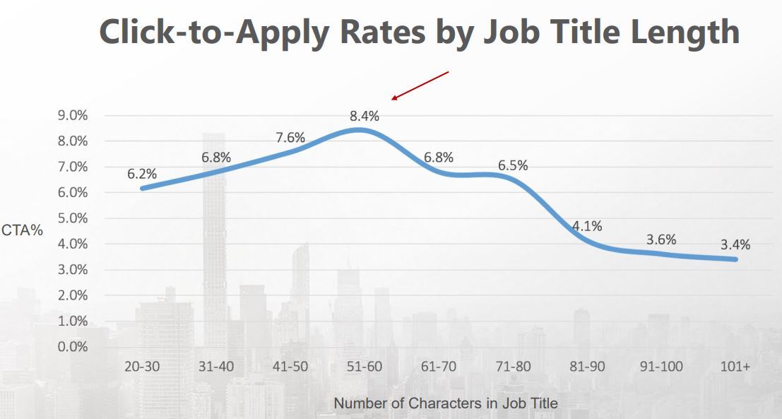 Click_to_Apply_Rates_by_Job_Title_Length Click-to-Apply Rates by Job Title Length