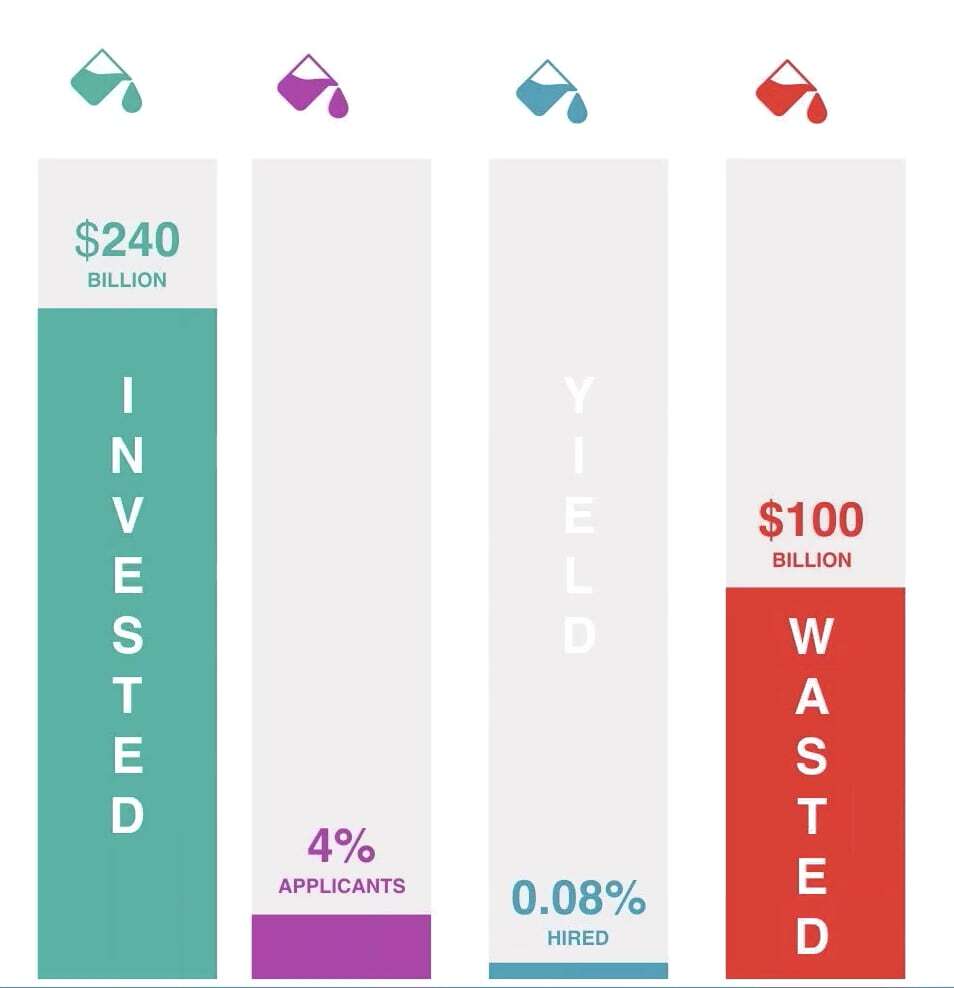 How much money has your organization wasted on a bad candidate experience?
