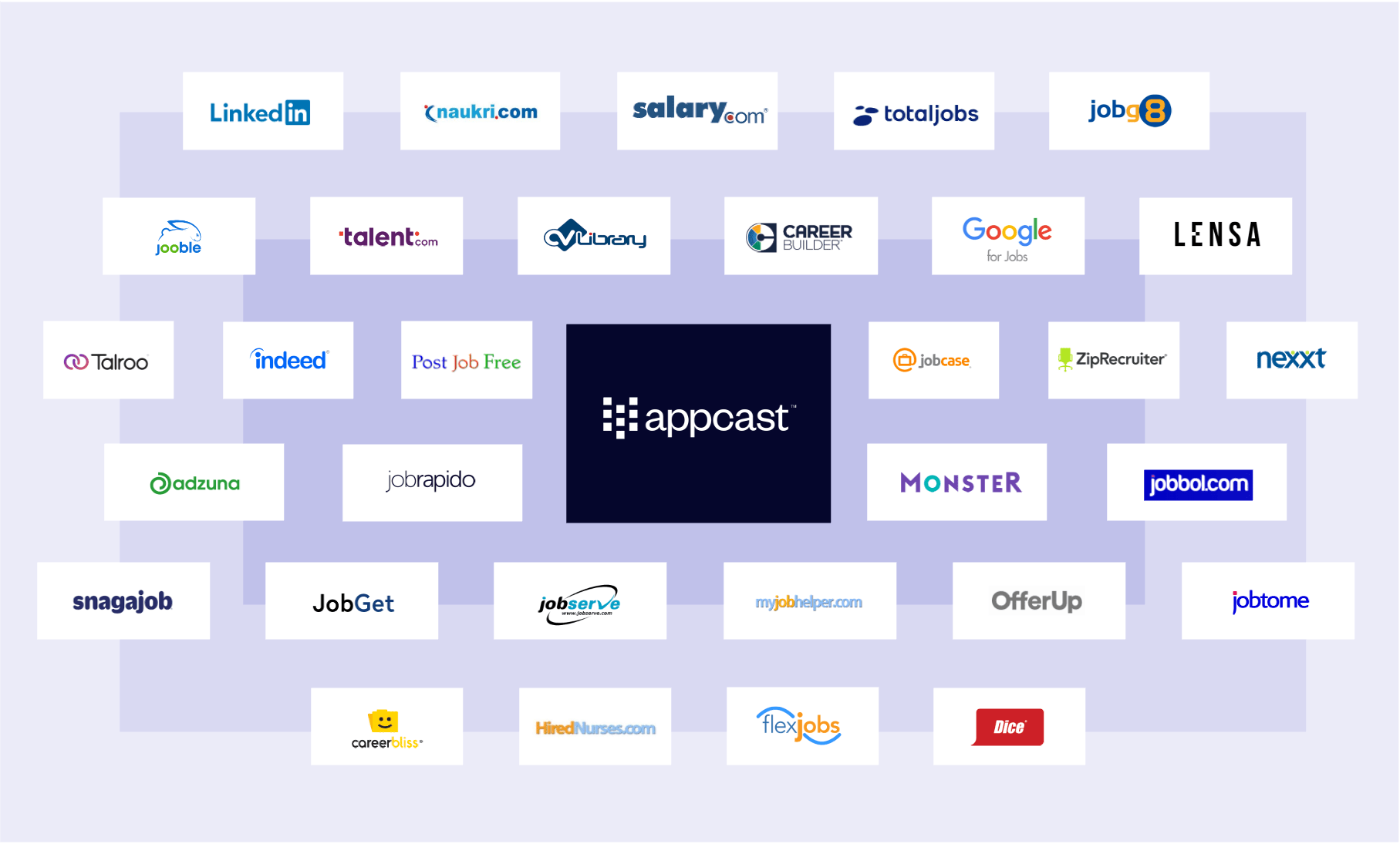 Appcast Programmatic Job Ad Exchange Network