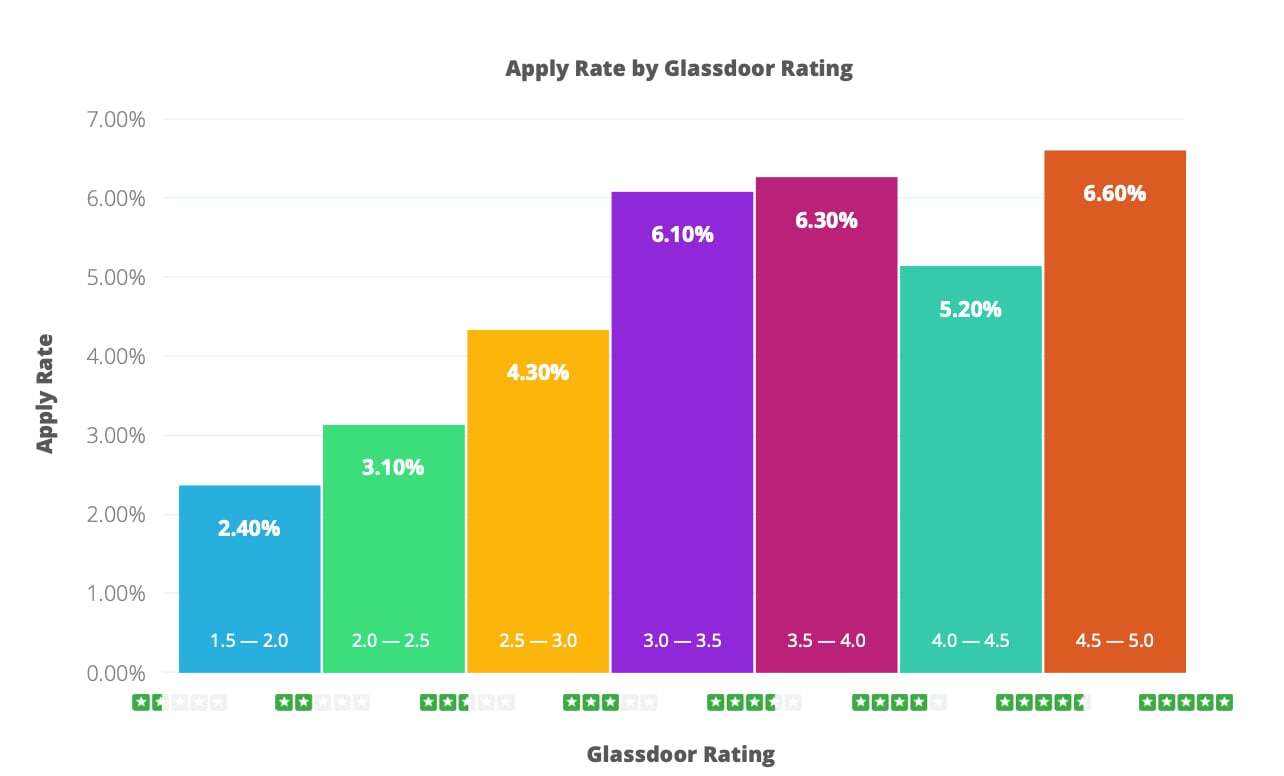 The Impact of Glassdoor Ratings on Apply Rate